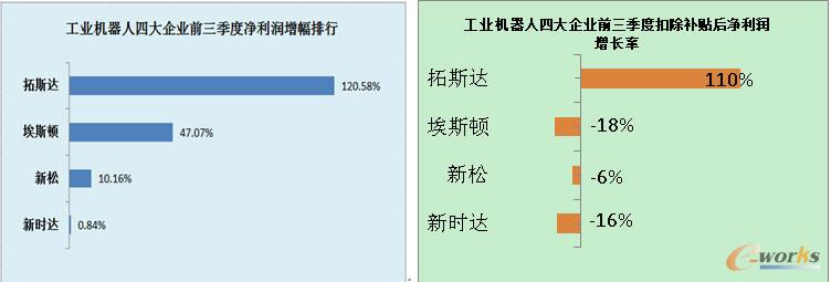 工業機器人產業高度依賴補貼輸血 工業機器人產業高度依賴補貼輸血